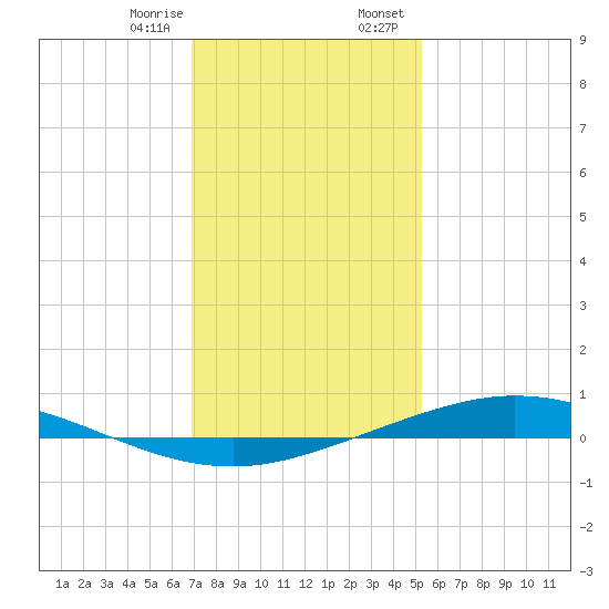 Manilla tide chart for Monday, January 8, 2024