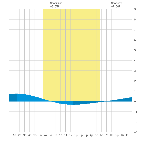 Manilla tide chart for Sunday, February 11, 2024