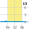 Manilla tide chart for Tuesday, February 13, 2024
