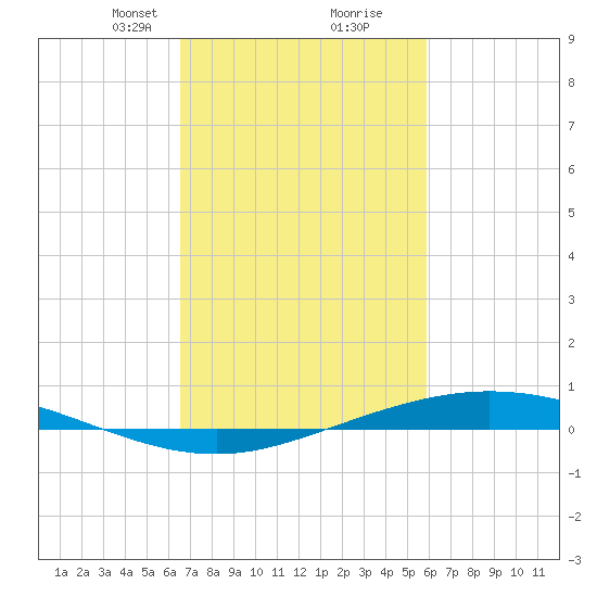 Manilla tide chart for Monday, February 19, 2024