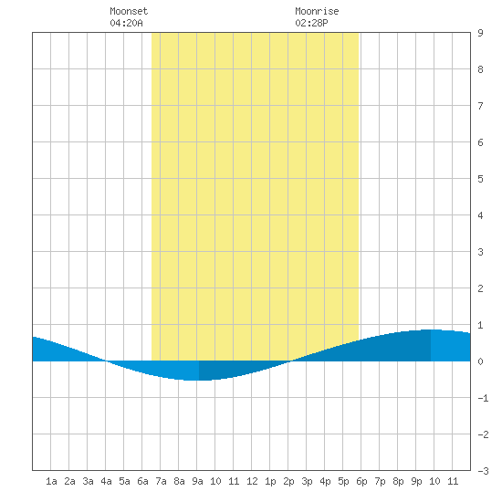 Manilla tide chart for Tuesday, February 20, 2024