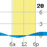 Manilla tide chart for Tuesday, February 20, 2024