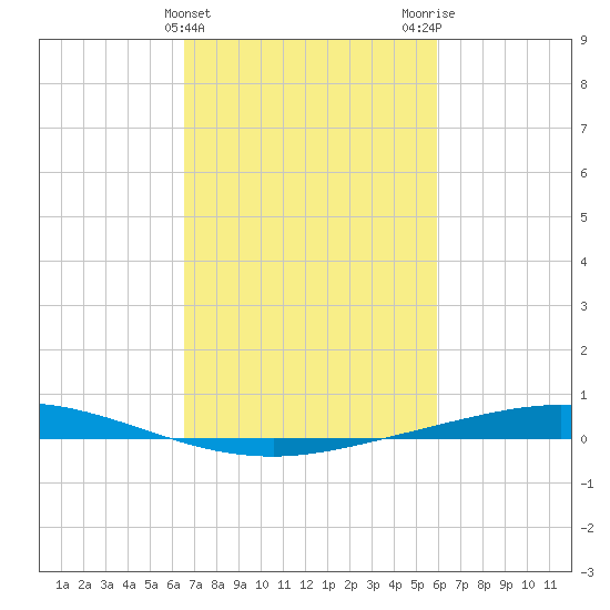 Manilla tide chart for Thursday, February 22, 2024