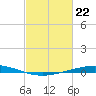 Manilla tide chart for Thursday, February 22, 2024