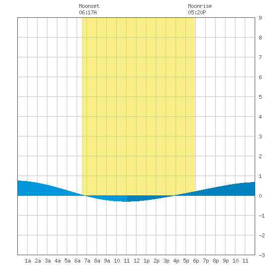 Manilla tide chart for Friday, February 23, 2024