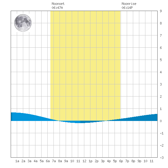 Manilla tide chart for Saturday, February 24, 2024