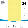 Manilla tide chart for Saturday, February 24, 2024