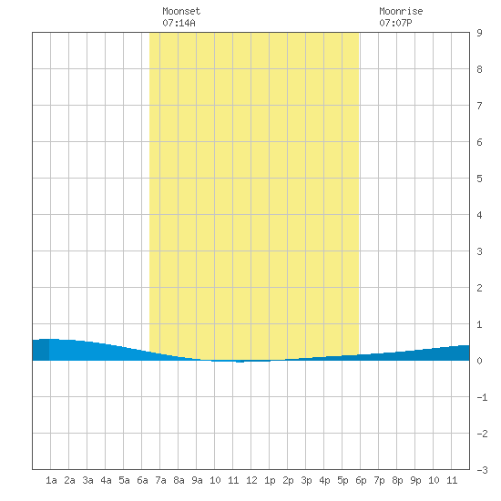 Manilla tide chart for Sunday, February 25, 2024