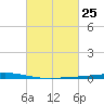 Manilla tide chart for Sunday, February 25, 2024
