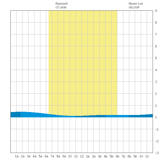 Manilla tide chart for Monday, February 26, 2024