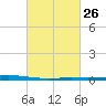 Manilla tide chart for Monday, February 26, 2024