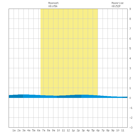 Manilla tide chart for Tuesday, February 27, 2024