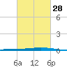 Manilla tide chart for Wednesday, February 28, 2024