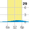 Manilla tide chart for Thursday, February 29, 2024