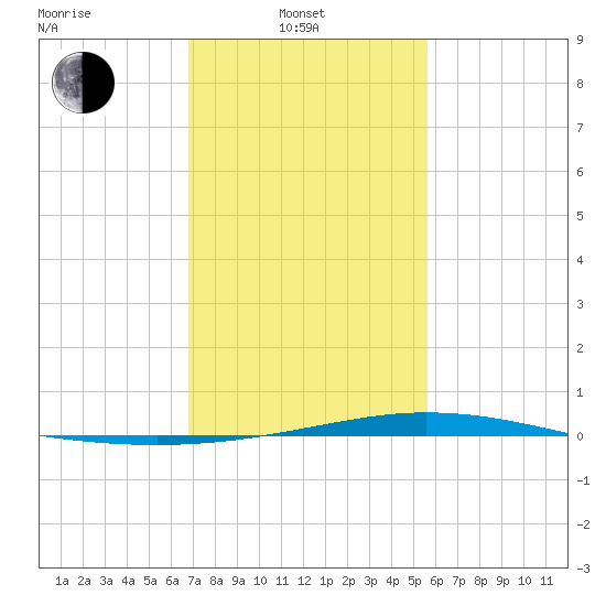 Manilla tide chart for Friday, February 2, 2024