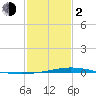 Manilla tide chart for Friday, February 2, 2024