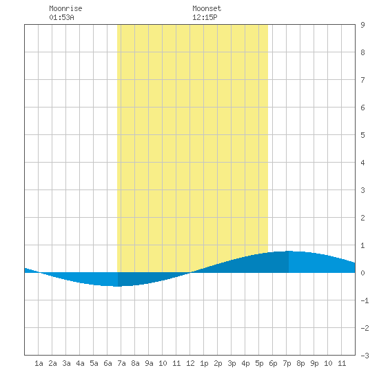 Manilla tide chart for Sunday, February 4, 2024