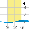 Manilla tide chart for Sunday, February 4, 2024
