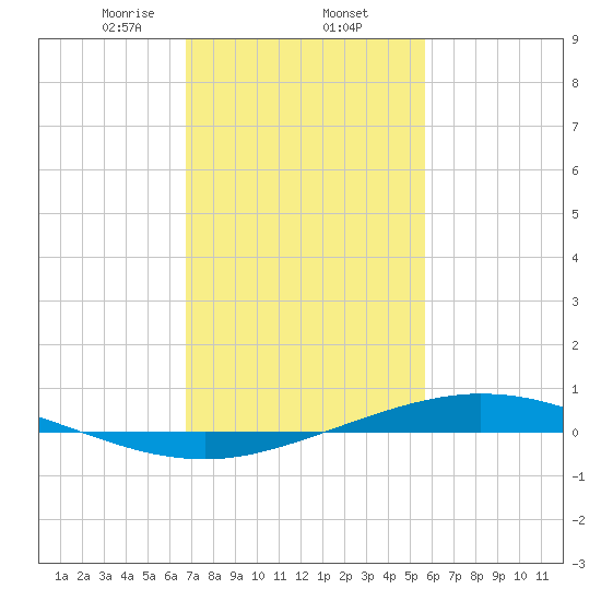 Manilla tide chart for Monday, February 5, 2024