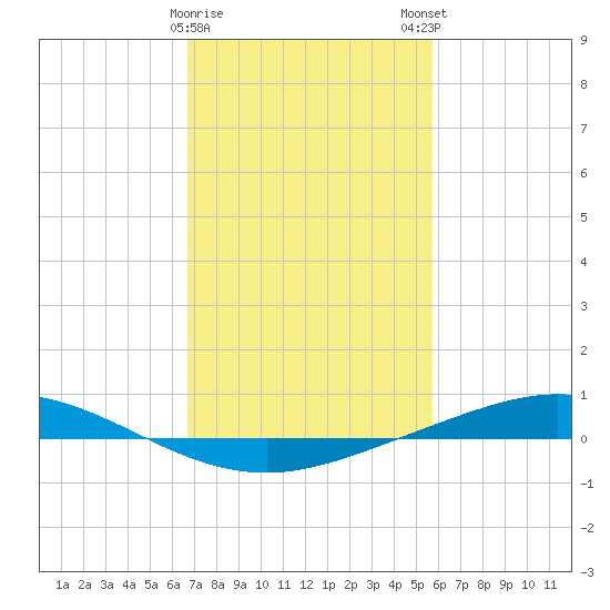 Manilla tide chart for Thursday, February 8, 2024
