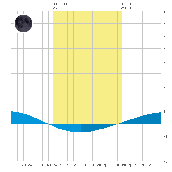 Manilla tide chart for Friday, February 9, 2024