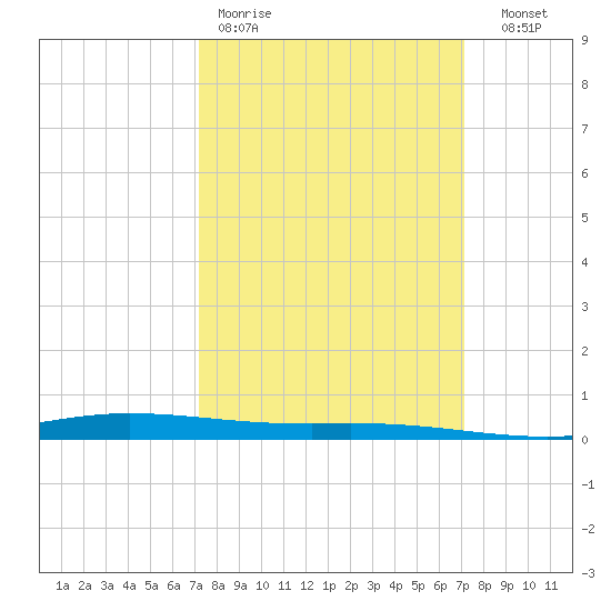 Manilla tide chart for Monday, March 11, 2024
