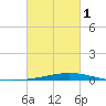 Manilla tide chart for Friday, March 1, 2024