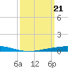 Manilla tide chart for Thursday, March 21, 2024