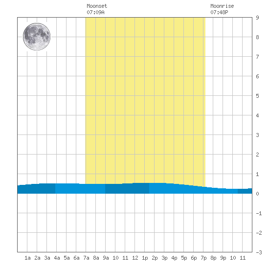 Manilla tide chart for Monday, March 25, 2024