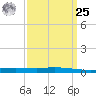 Manilla tide chart for Monday, March 25, 2024