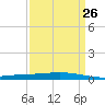 Manilla tide chart for Tuesday, March 26, 2024