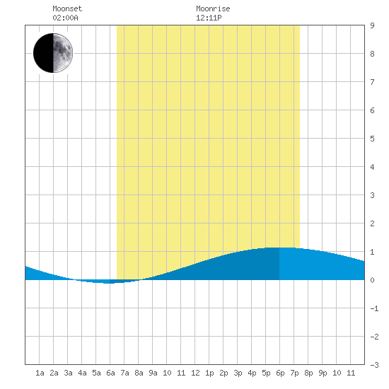 Manilla tide chart for Monday, April 15, 2024