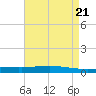 Manilla tide chart for Sunday, April 21, 2024