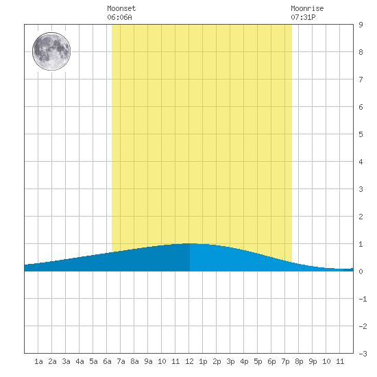 Manilla tide chart for Tuesday, April 23, 2024