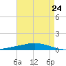 Manilla tide chart for Wednesday, April 24, 2024