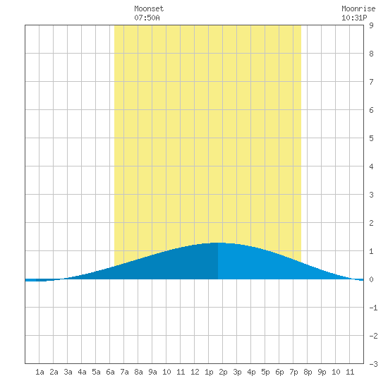 Manilla tide chart for Friday, April 26, 2024