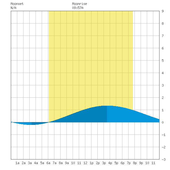 Manilla tide chart for Sunday, May 12, 2024