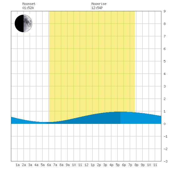 Manilla tide chart for Wednesday, May 15, 2024