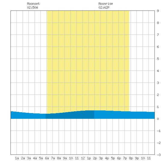 Manilla tide chart for Friday, May 17, 2024
