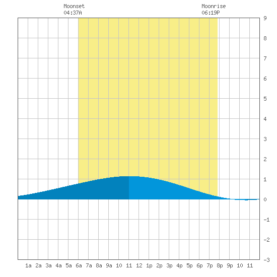 Manilla tide chart for Tuesday, May 21, 2024