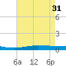 Manilla tide chart for Friday, May 31, 2024