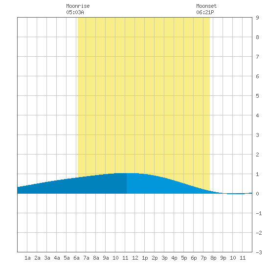 Manilla tide chart for Monday, May 6, 2024