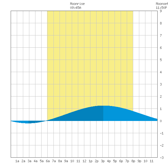 Manilla tide chart for Monday, June 10, 2024