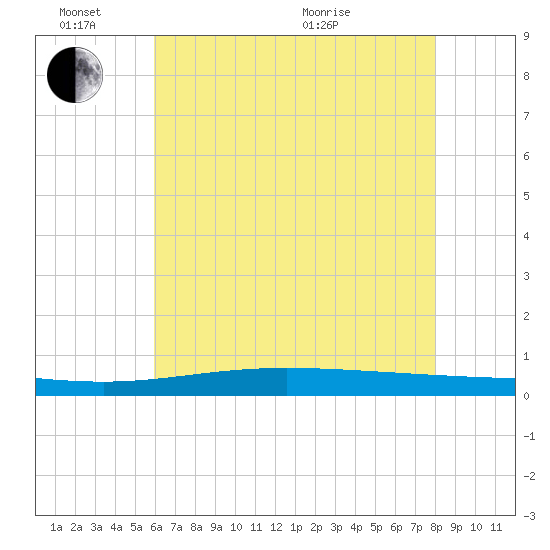 Manilla tide chart for Friday, June 14, 2024