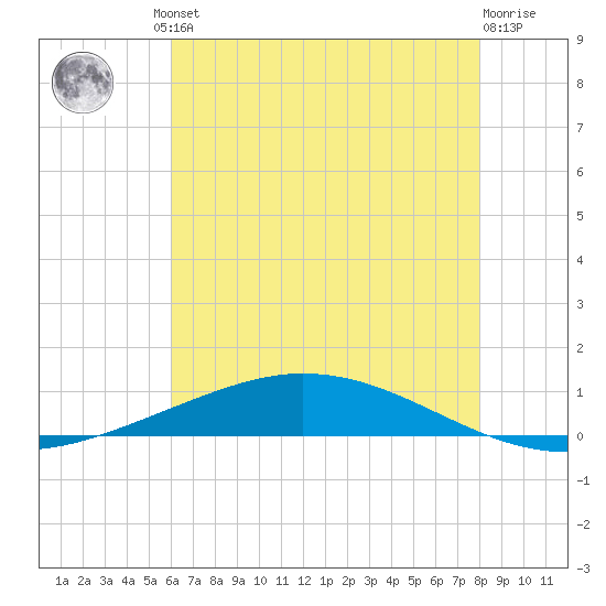 Manilla tide chart for Friday, June 21, 2024