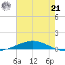 Manilla tide chart for Friday, June 21, 2024