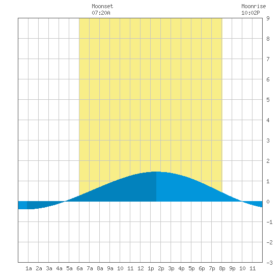 Manilla tide chart for Sunday, June 23, 2024