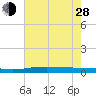 Manilla tide chart for Friday, June 28, 2024