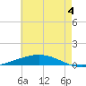 Manilla tide chart for Tuesday, June 4, 2024