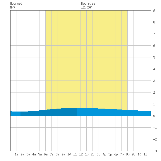 Manilla tide chart for Friday, July 12, 2024